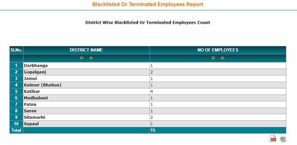 Blacklisted Or Terminated Employees Report