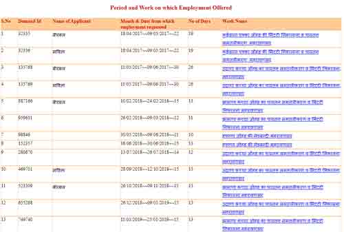 Period and Work on which Employment Offered