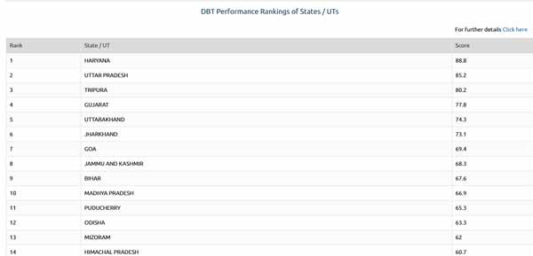DBT Performance Rankings of States