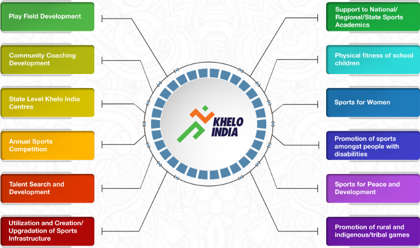 khelo india youth games 2021 Game Divide 