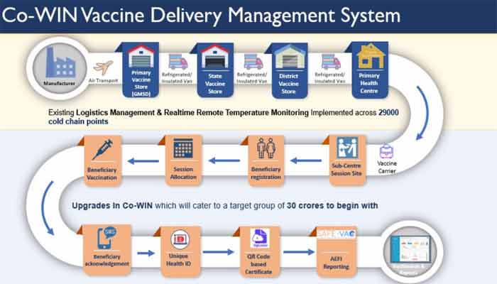 Co-Win vaccine Delivery Management System