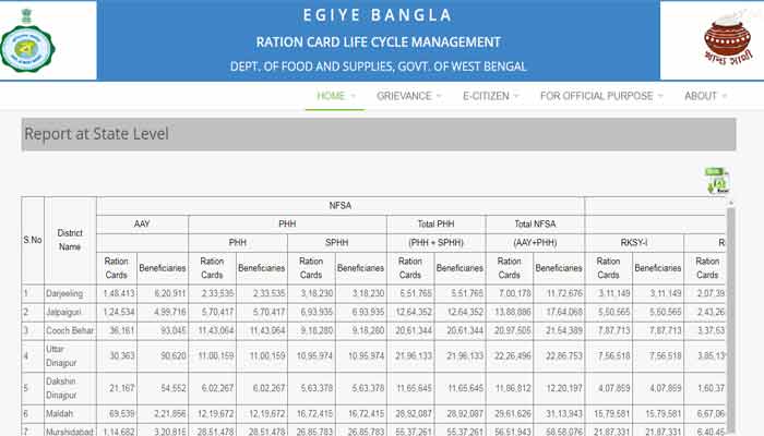 WB Ration Card Beneficiary List